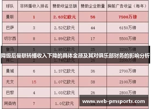 降级后曼联转播收入下降的具体金额及其对俱乐部财务的影响分析
